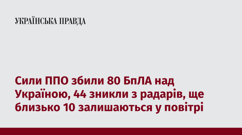 Сили протиповітряної оборони знищили 80 безпілотників над територією України, 44 з них перестали відслідковуватися на радарах, а приблизно 10 продовжують перебувати в небі.