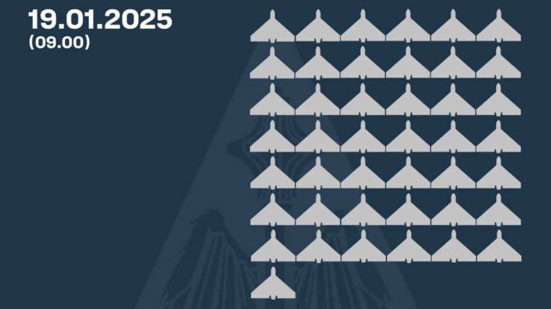 Сили протиповітряної оборони знищили 43 з 61 безпілотного літального апарата.