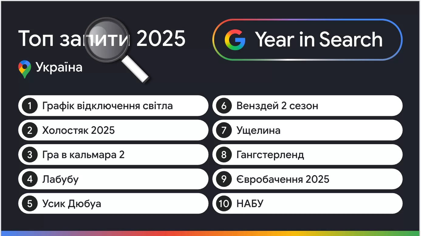 Google оприлюднив найактуальніші запити українців у 2025 році: на першому місці – графіки відключень електроенергії та шоу 